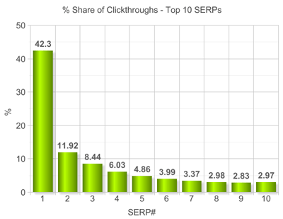 ​Google SEO搜索引擎優(yōu)化入門指南，用小細(xì)節(jié)建成的高樓大廈